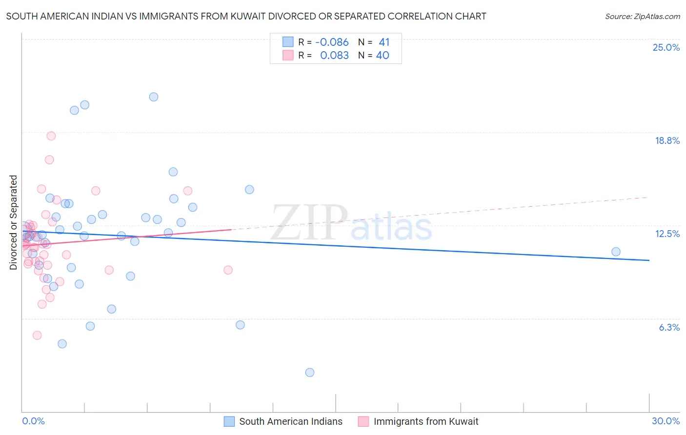 South American Indian vs Immigrants from Kuwait Divorced or Separated
