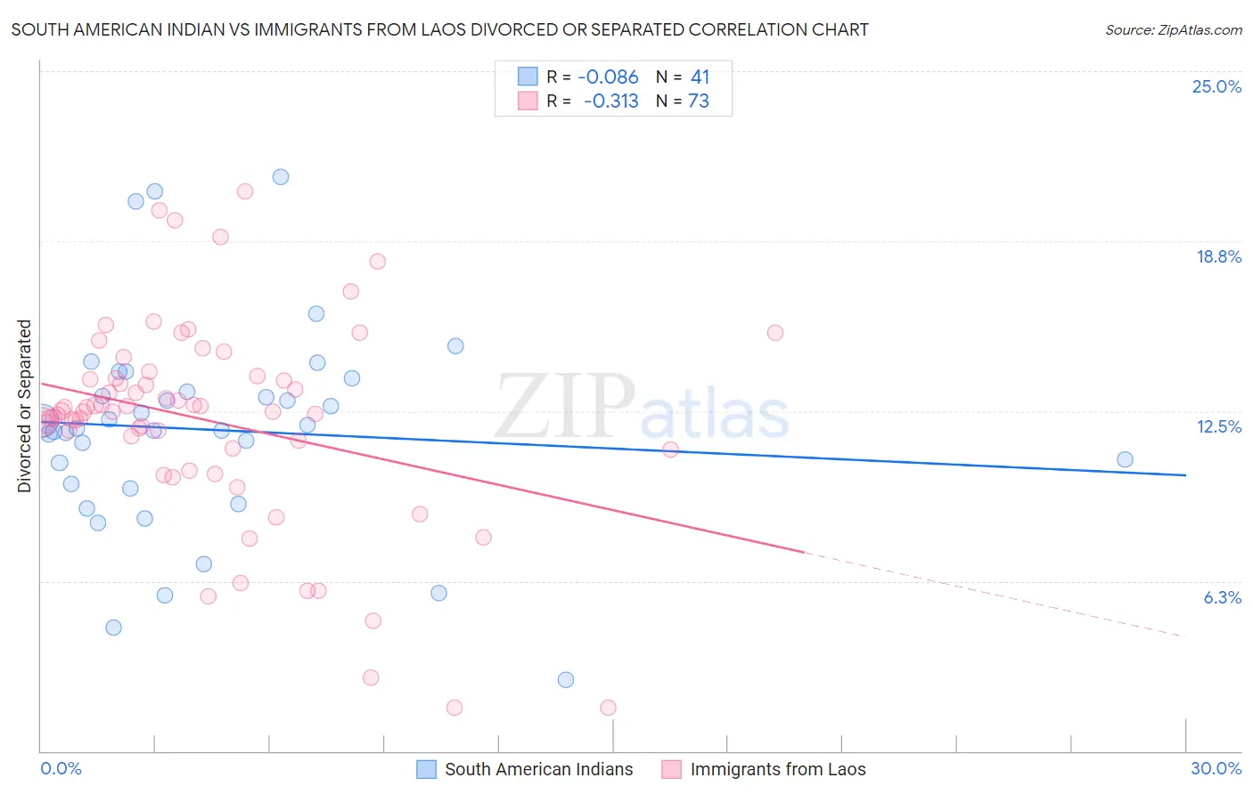 South American Indian vs Immigrants from Laos Divorced or Separated