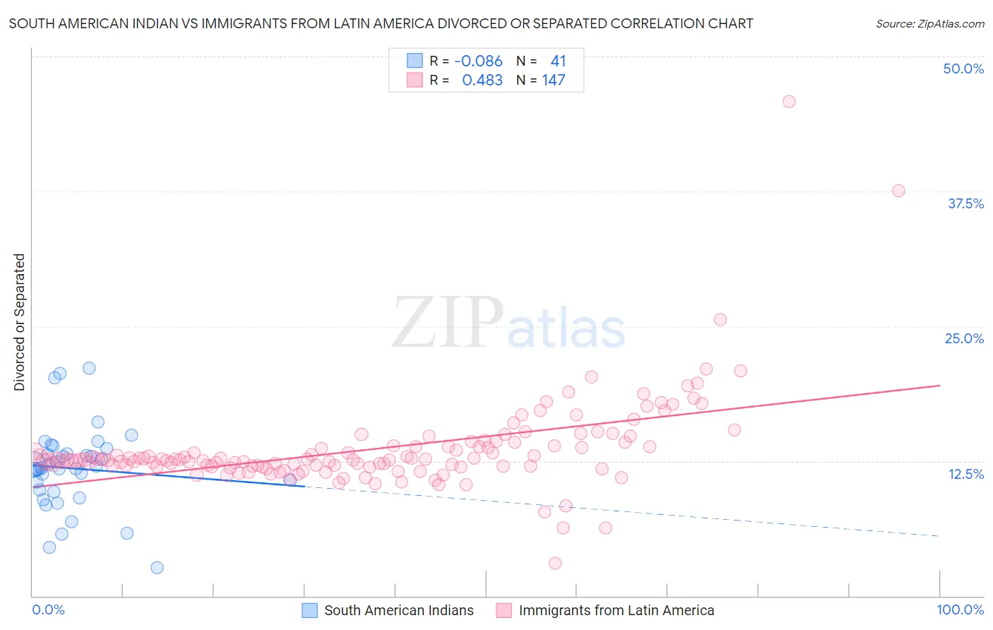 South American Indian vs Immigrants from Latin America Divorced or Separated
