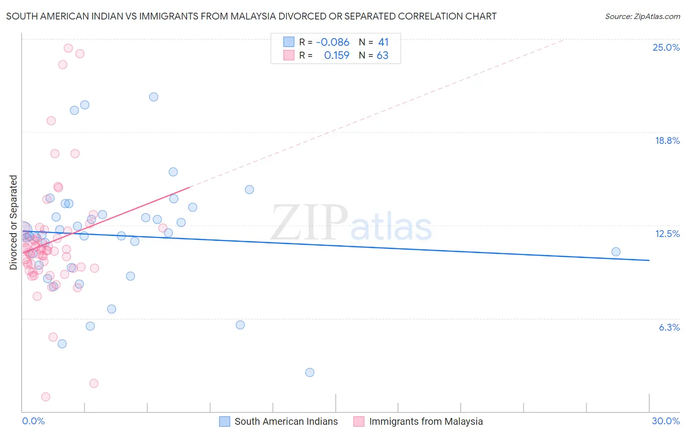 South American Indian vs Immigrants from Malaysia Divorced or Separated