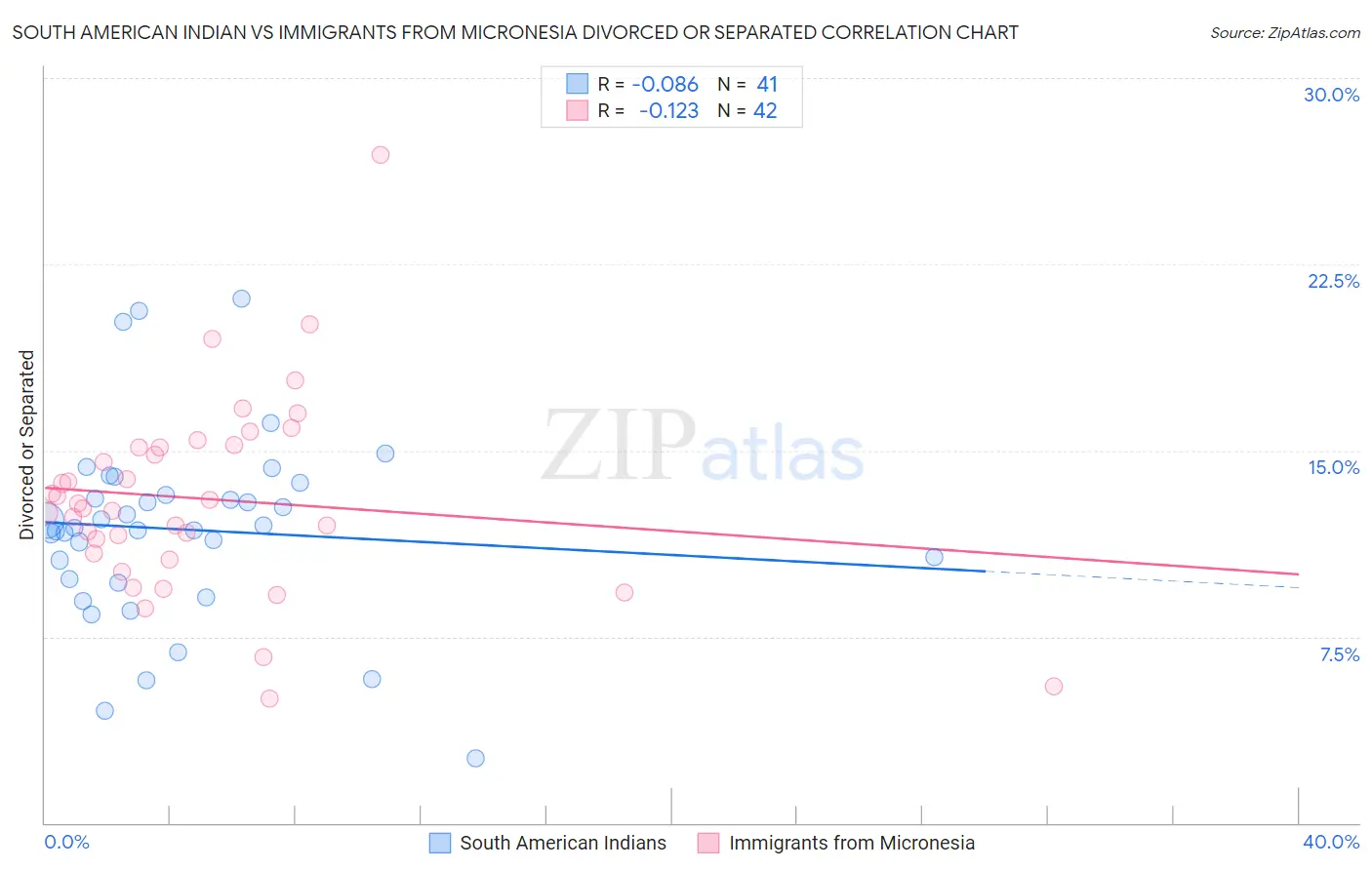 South American Indian vs Immigrants from Micronesia Divorced or Separated