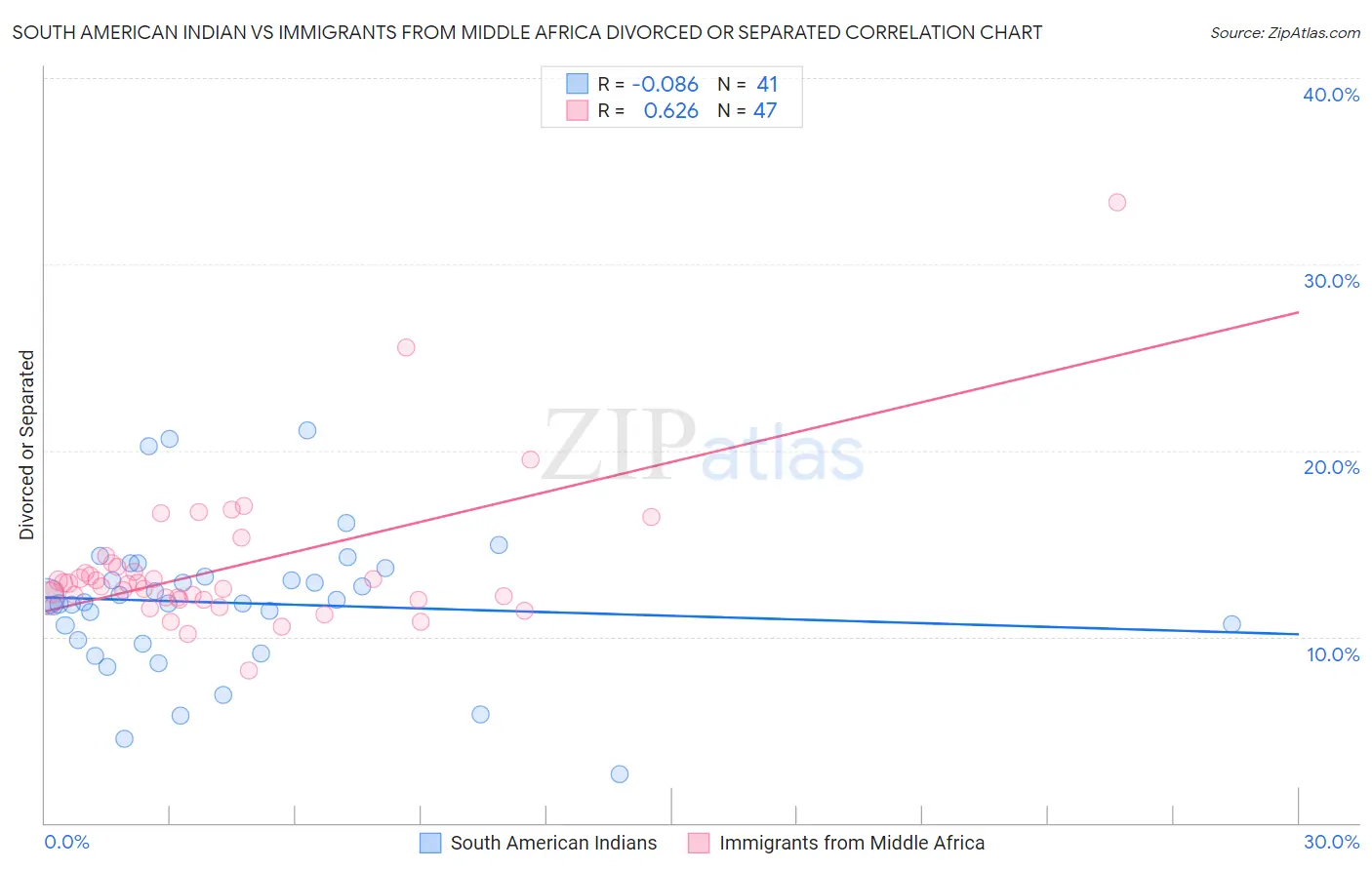 South American Indian vs Immigrants from Middle Africa Divorced or Separated