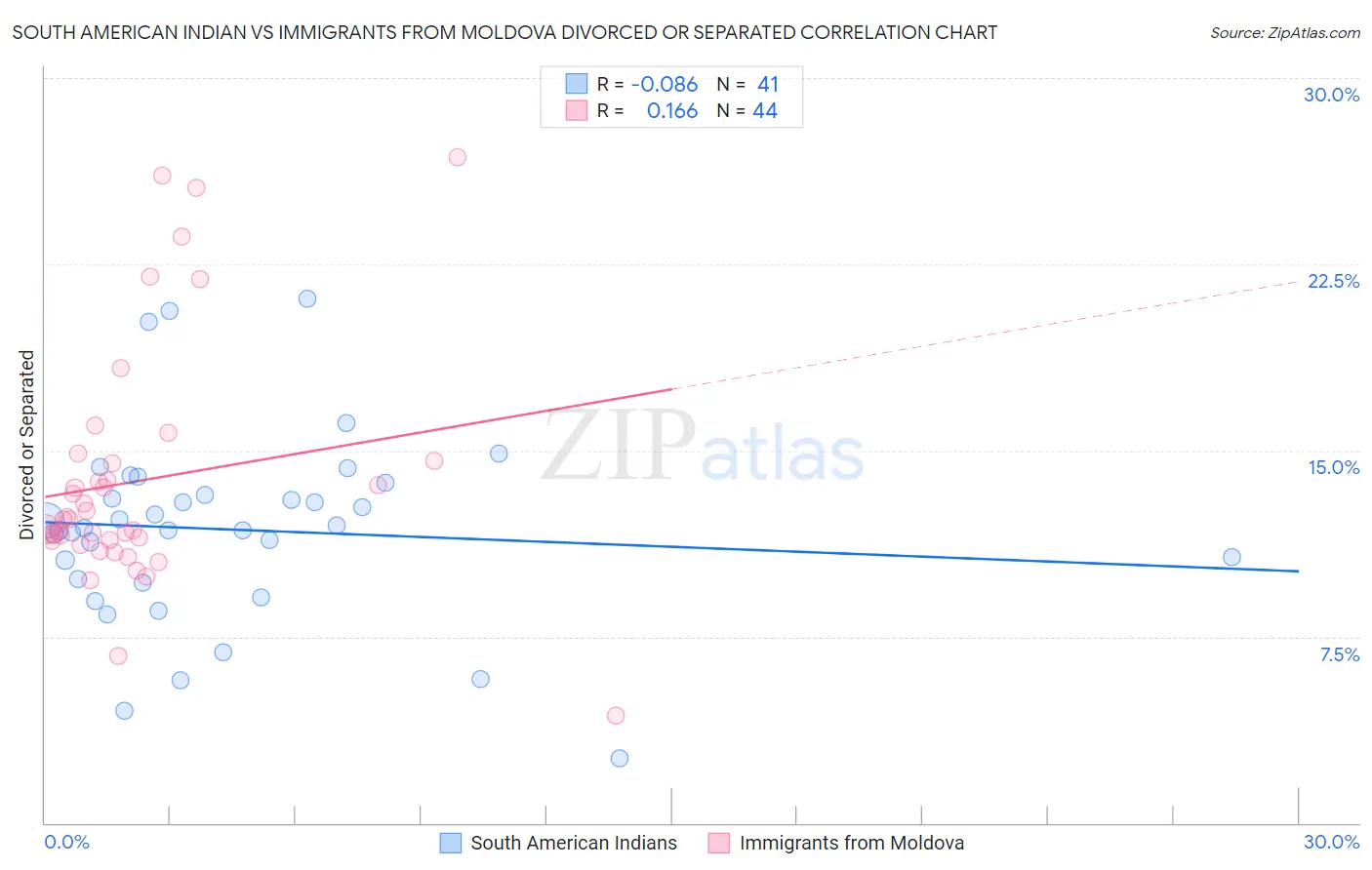 South American Indian vs Immigrants from Moldova Divorced or Separated