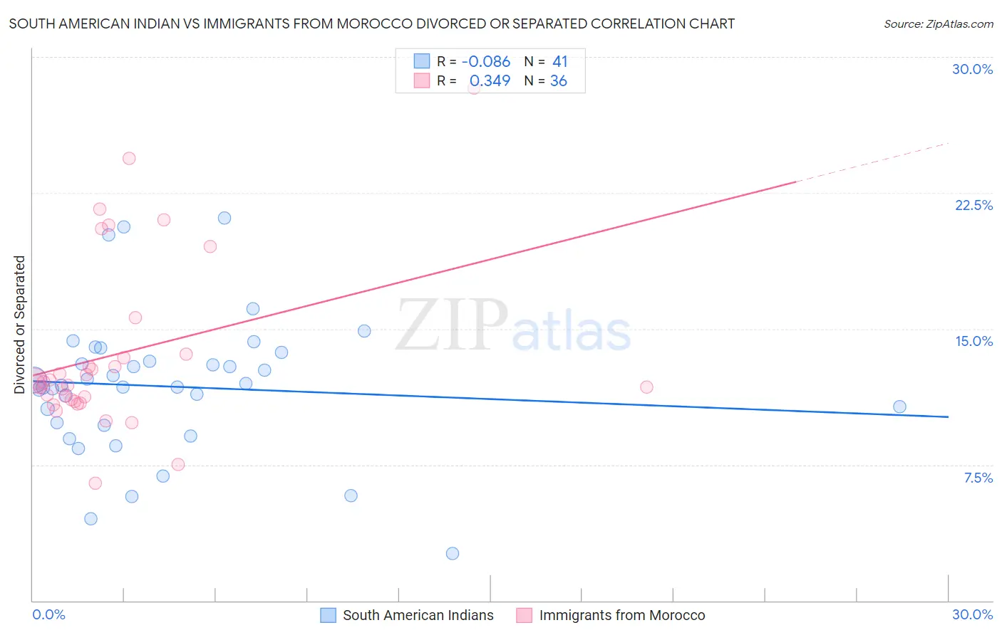 South American Indian vs Immigrants from Morocco Divorced or Separated