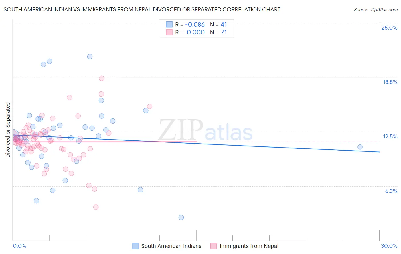 South American Indian vs Immigrants from Nepal Divorced or Separated