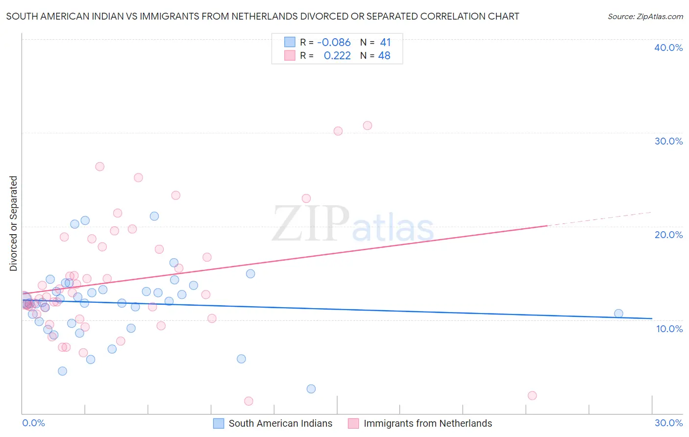 South American Indian vs Immigrants from Netherlands Divorced or Separated