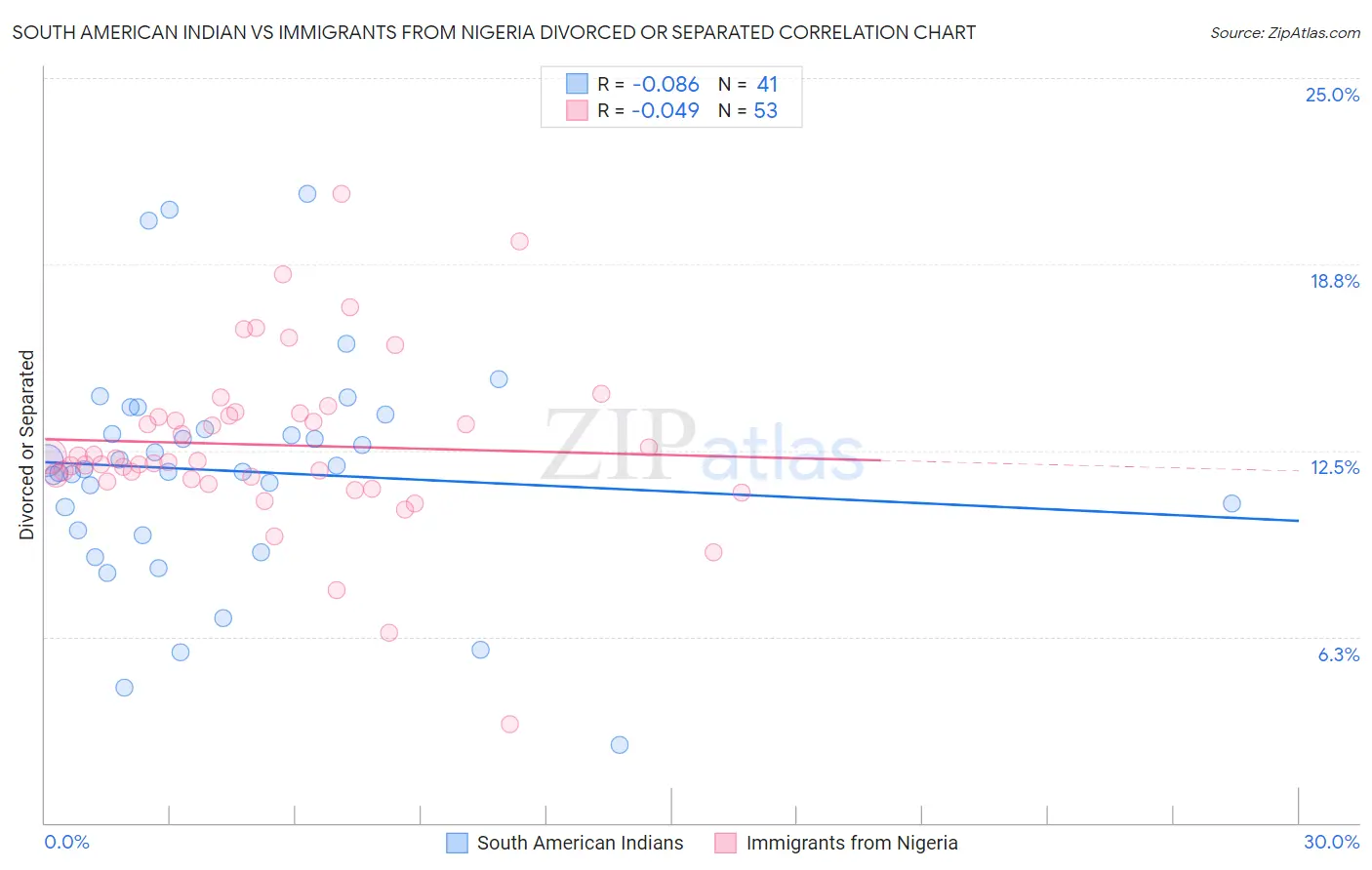 South American Indian vs Immigrants from Nigeria Divorced or Separated