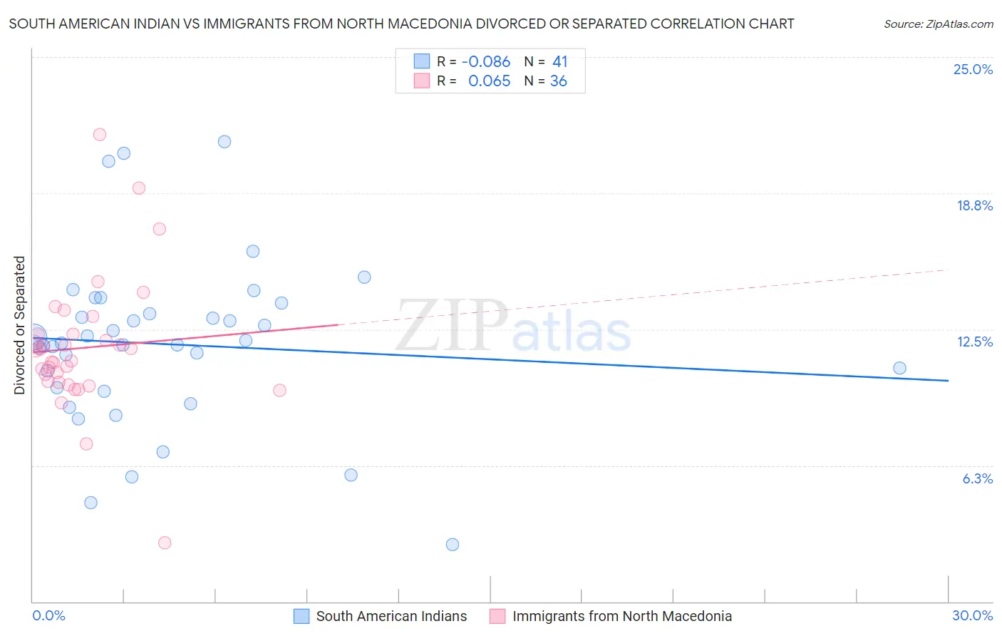 South American Indian vs Immigrants from North Macedonia Divorced or Separated