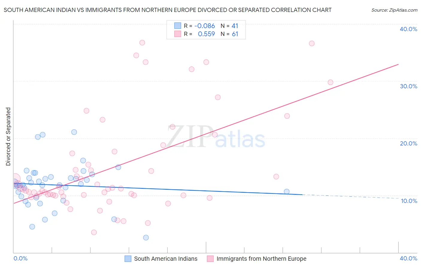South American Indian vs Immigrants from Northern Europe Divorced or Separated