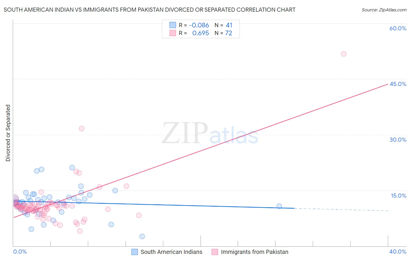 South American Indian vs Immigrants from Pakistan Divorced or Separated