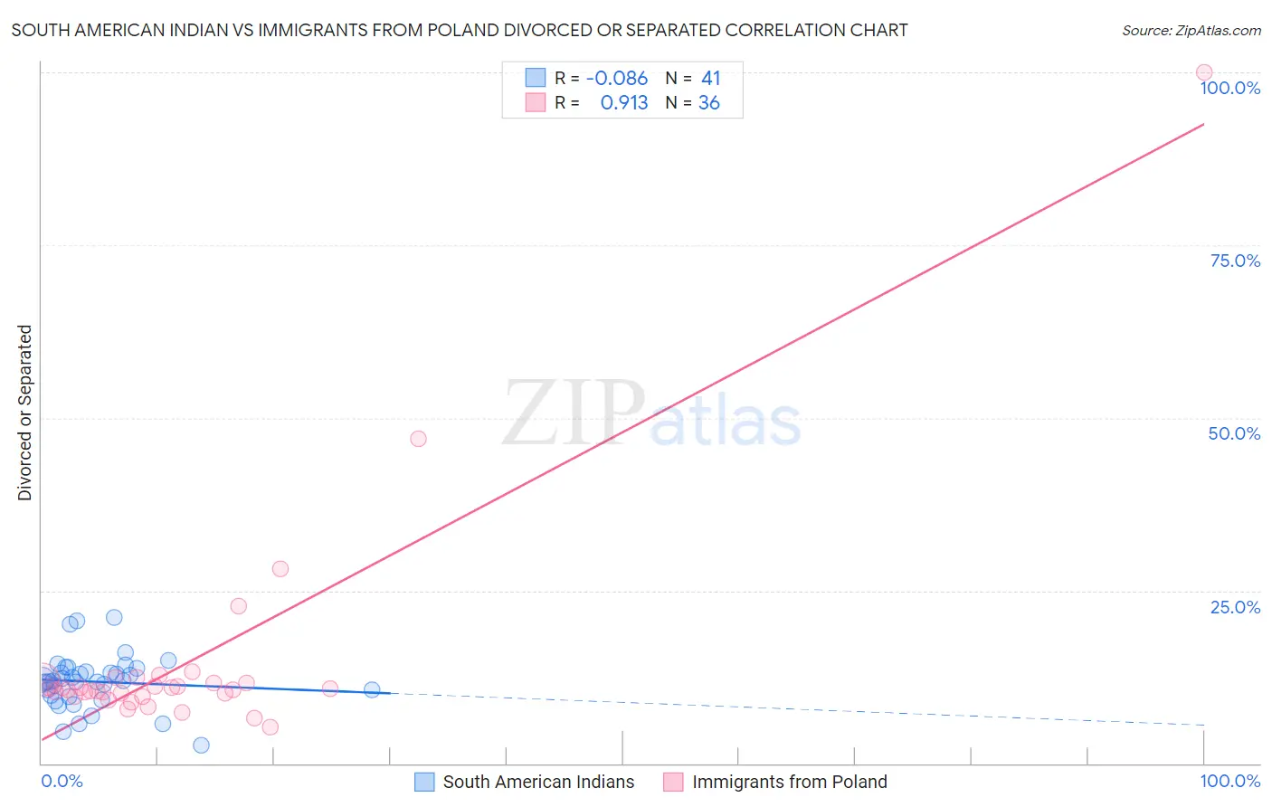 South American Indian vs Immigrants from Poland Divorced or Separated