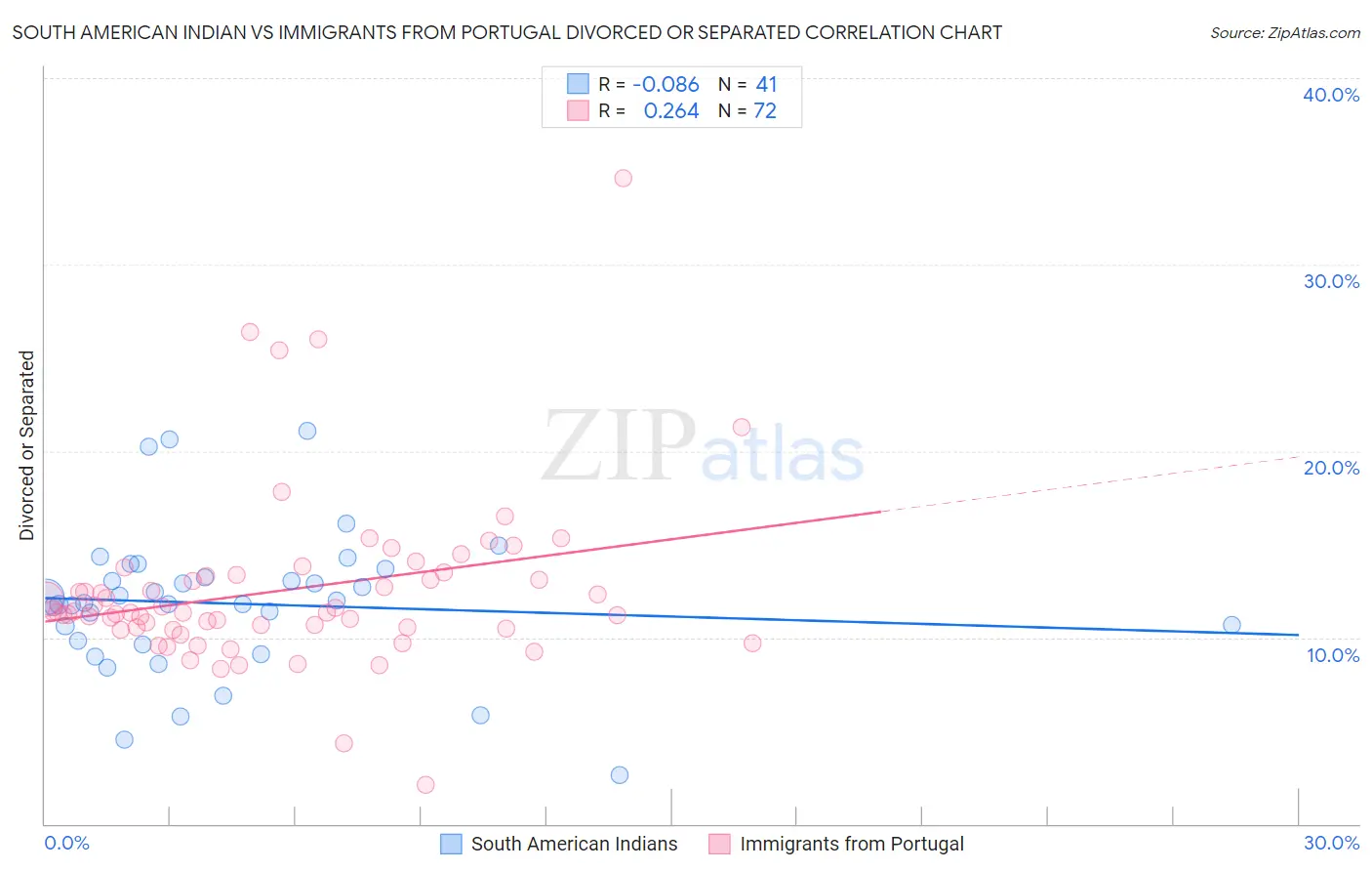 South American Indian vs Immigrants from Portugal Divorced or Separated