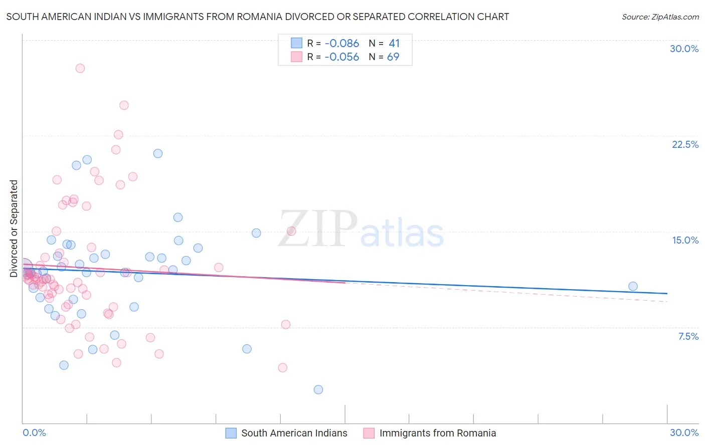 South American Indian vs Immigrants from Romania Divorced or Separated