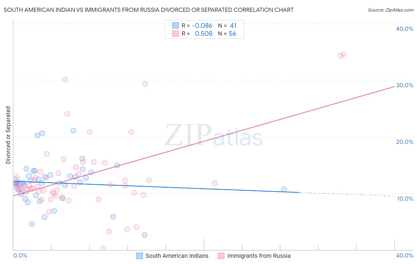 South American Indian vs Immigrants from Russia Divorced or Separated