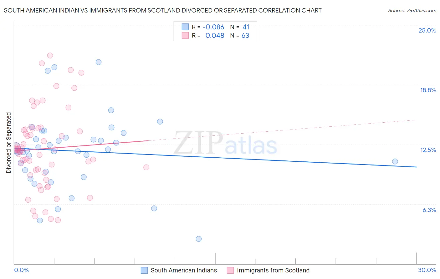 South American Indian vs Immigrants from Scotland Divorced or Separated