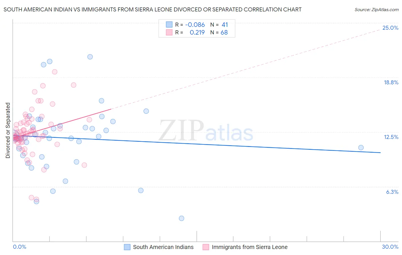 South American Indian vs Immigrants from Sierra Leone Divorced or Separated