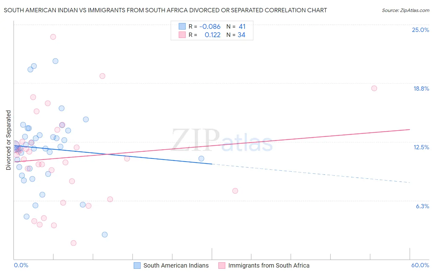 South American Indian vs Immigrants from South Africa Divorced or Separated