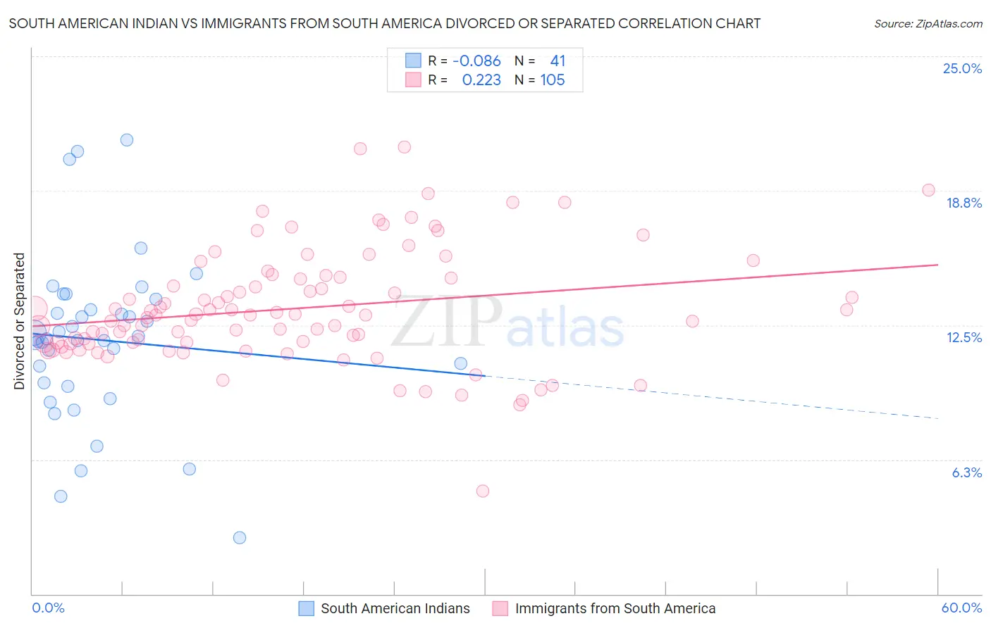 South American Indian vs Immigrants from South America Divorced or Separated