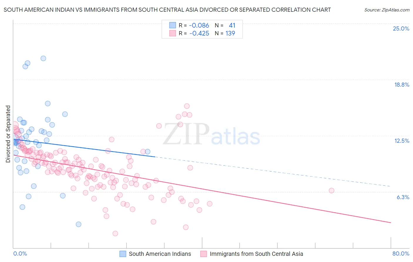South American Indian vs Immigrants from South Central Asia Divorced or Separated