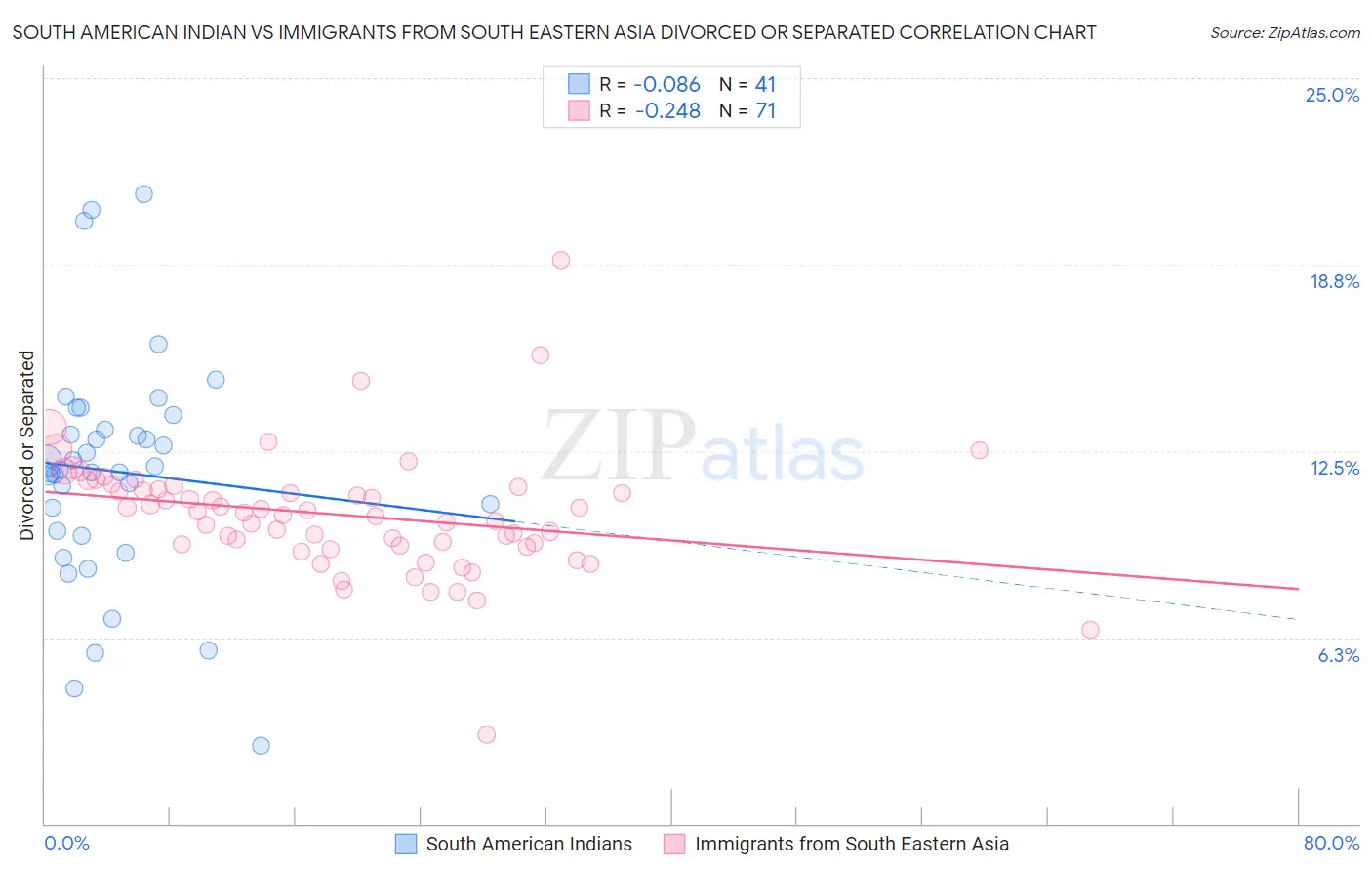 South American Indian vs Immigrants from South Eastern Asia Divorced or Separated