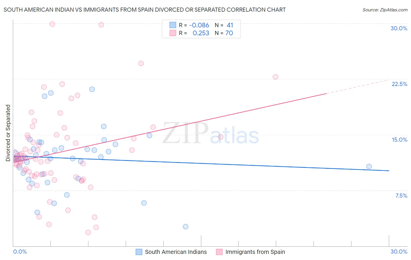 South American Indian vs Immigrants from Spain Divorced or Separated