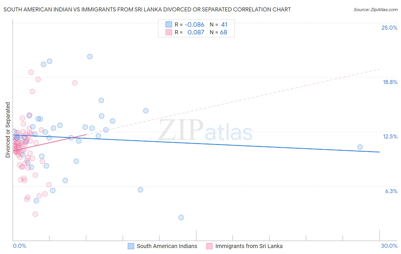 South American Indian vs Immigrants from Sri Lanka Divorced or Separated