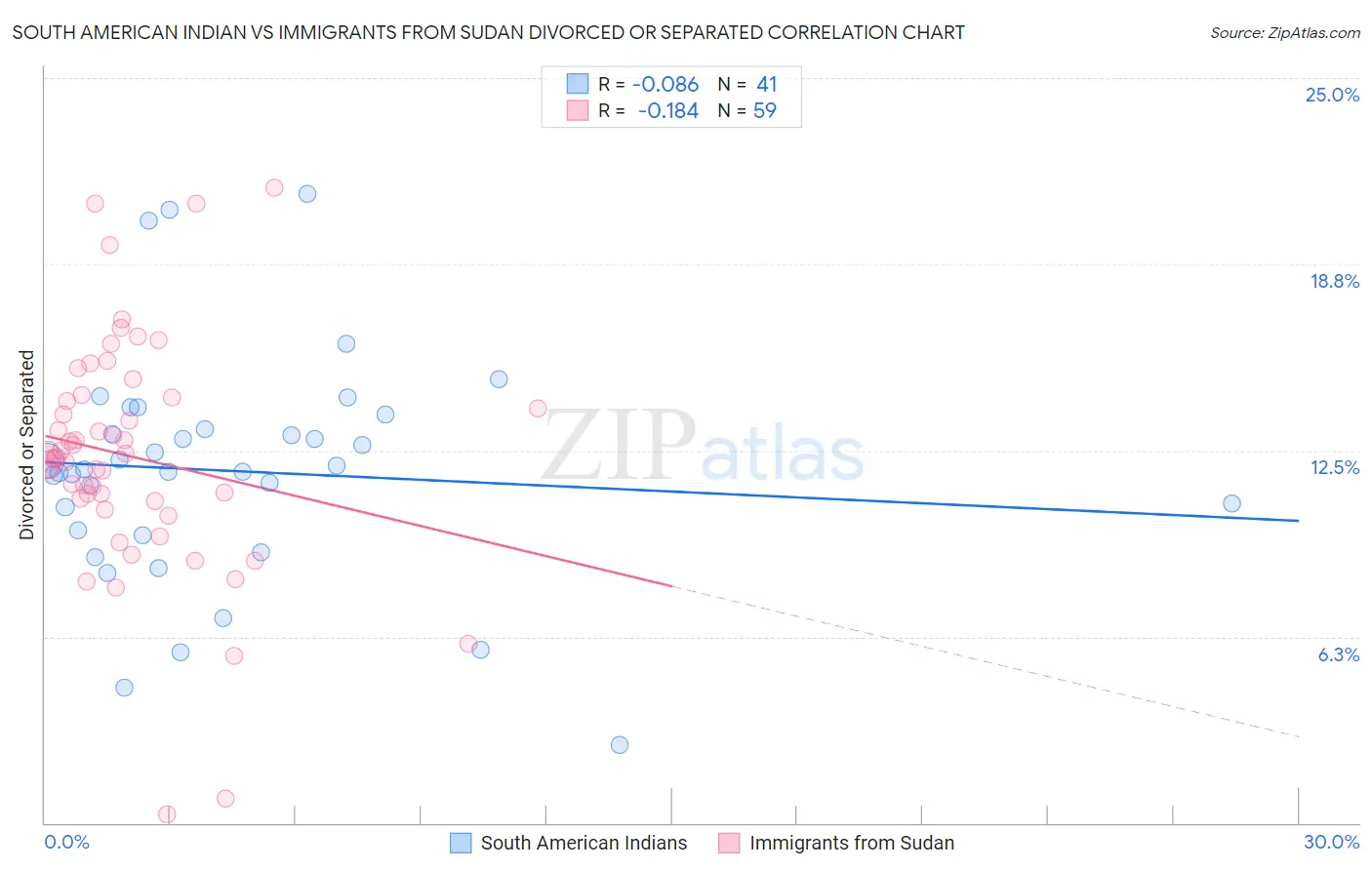 South American Indian vs Immigrants from Sudan Divorced or Separated