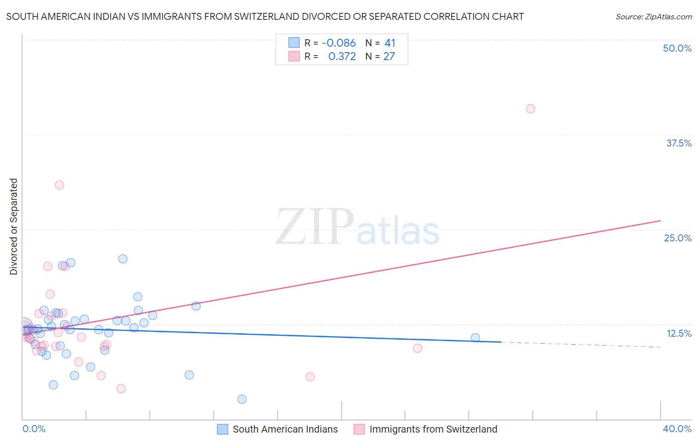 South American Indian vs Immigrants from Switzerland Divorced or Separated