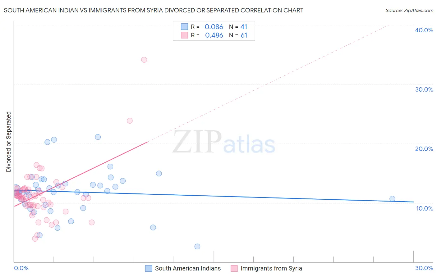 South American Indian vs Immigrants from Syria Divorced or Separated