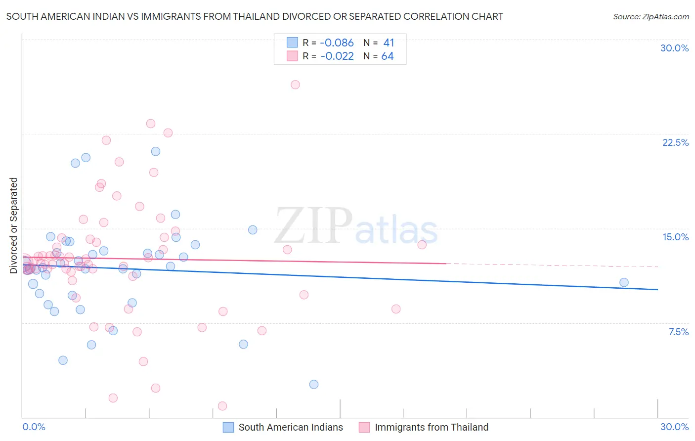 South American Indian vs Immigrants from Thailand Divorced or Separated