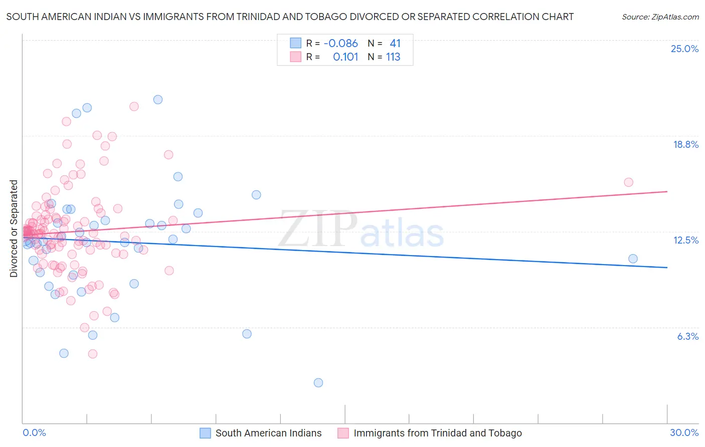 South American Indian vs Immigrants from Trinidad and Tobago Divorced or Separated