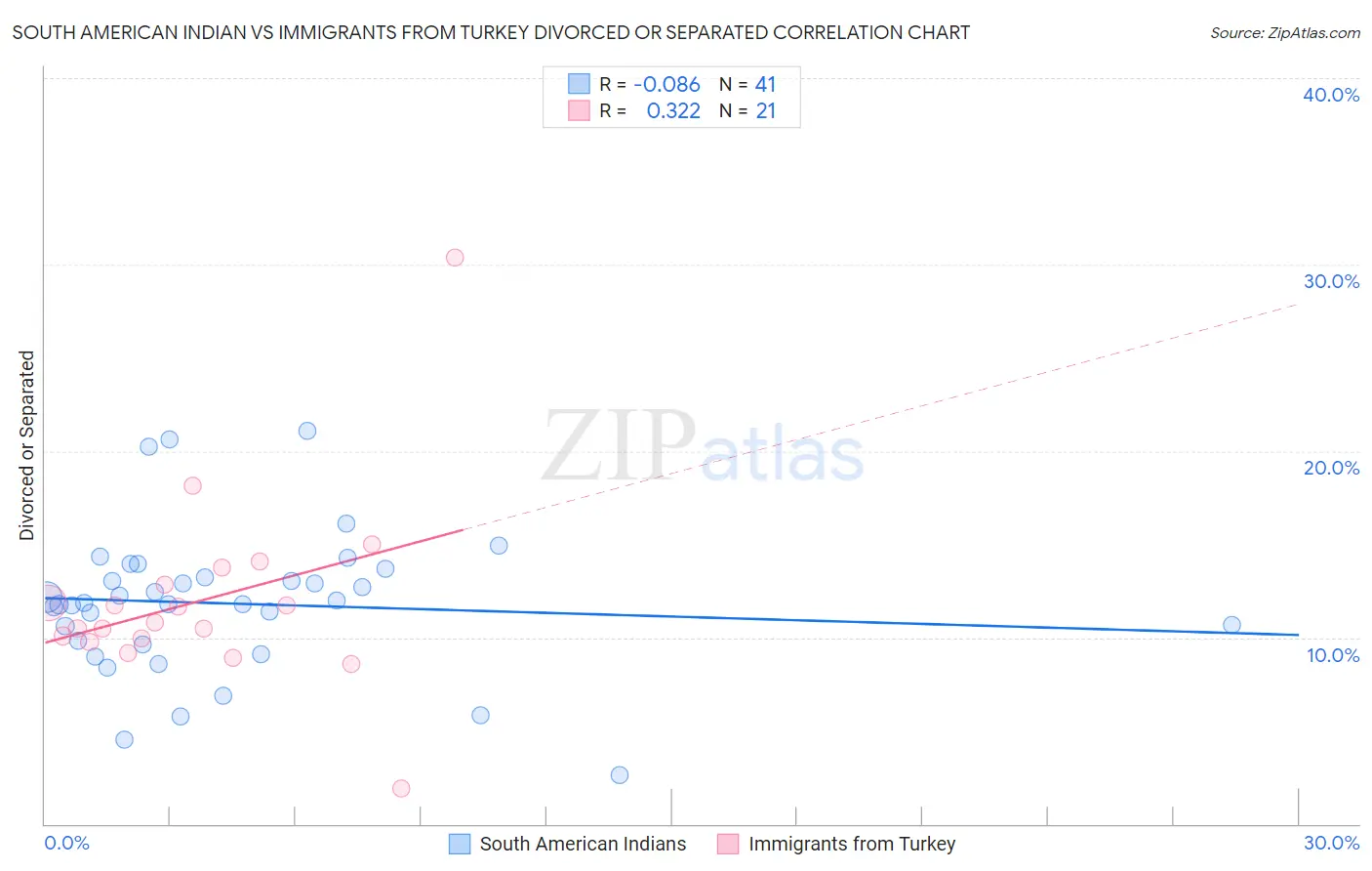 South American Indian vs Immigrants from Turkey Divorced or Separated