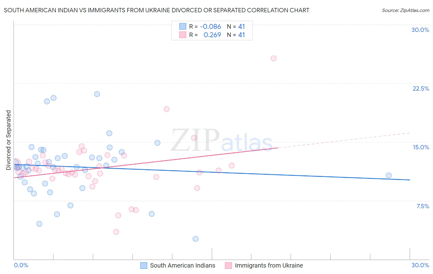 South American Indian vs Immigrants from Ukraine Divorced or Separated
