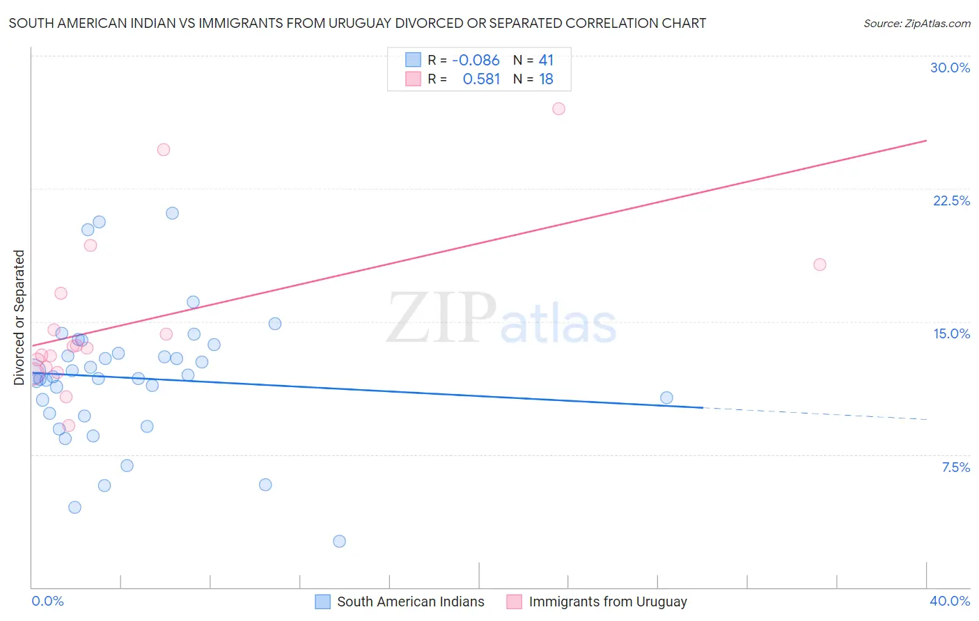 South American Indian vs Immigrants from Uruguay Divorced or Separated