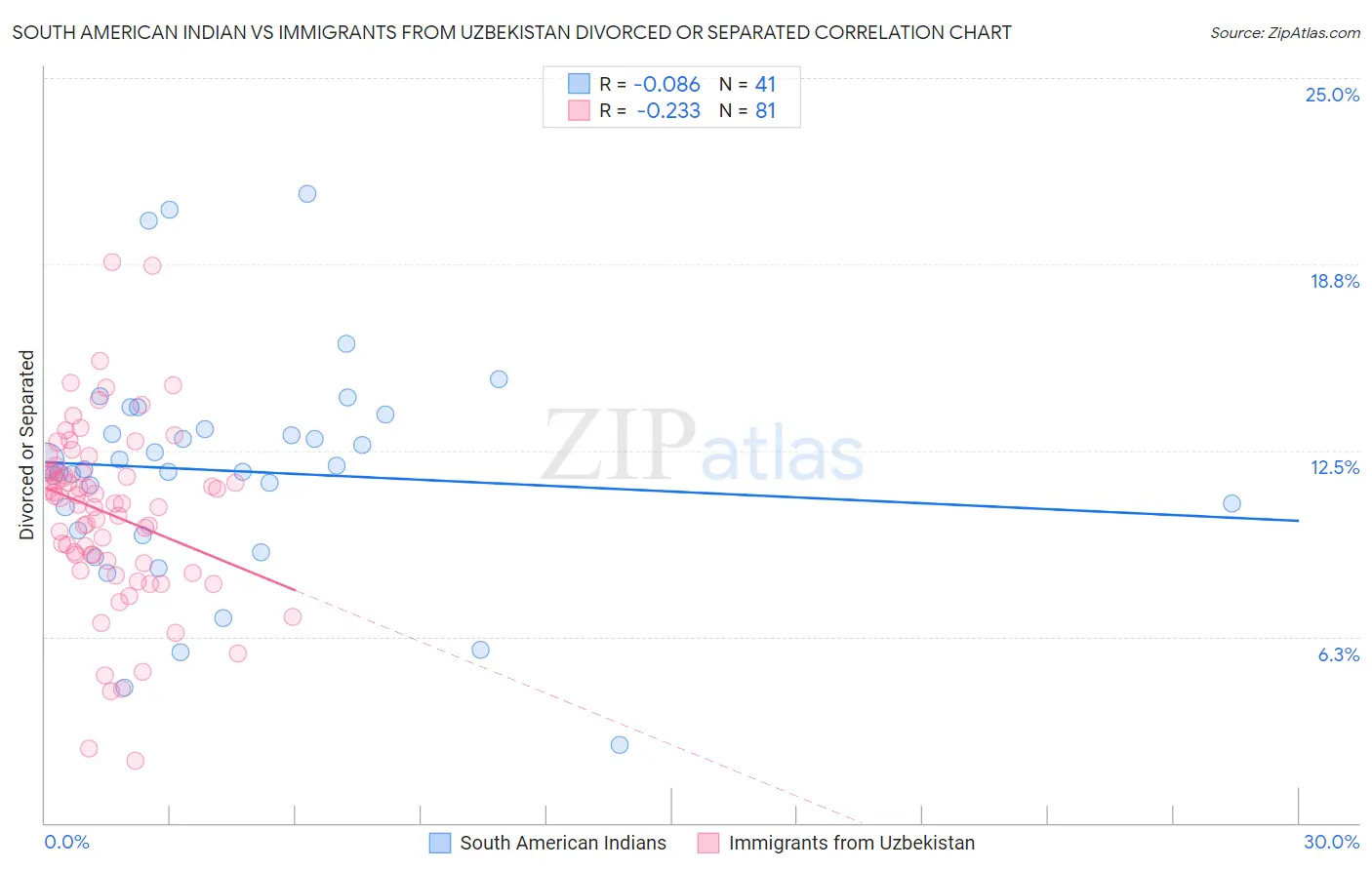 South American Indian vs Immigrants from Uzbekistan Divorced or Separated