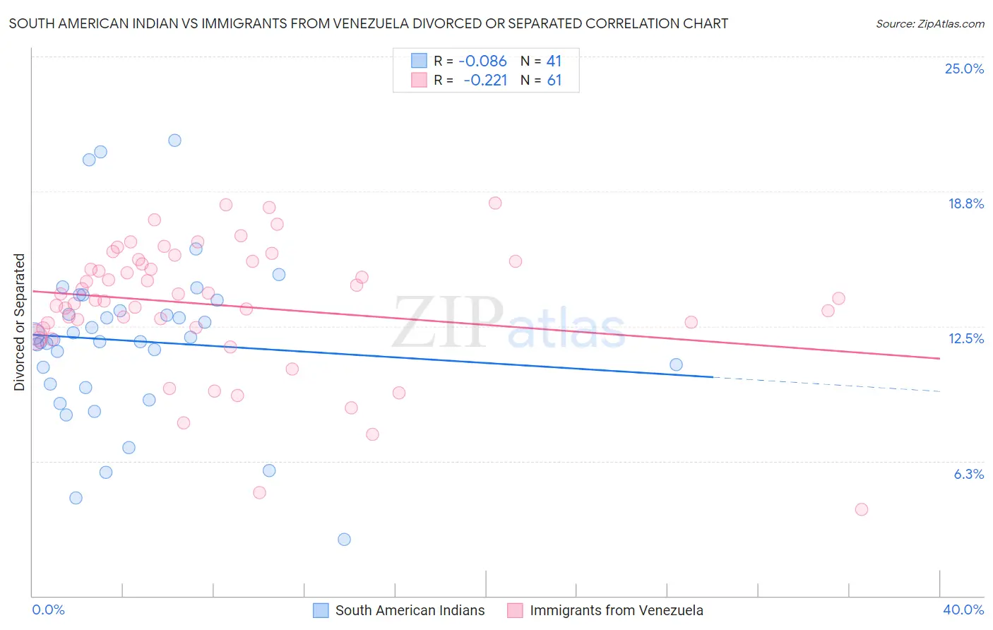 South American Indian vs Immigrants from Venezuela Divorced or Separated