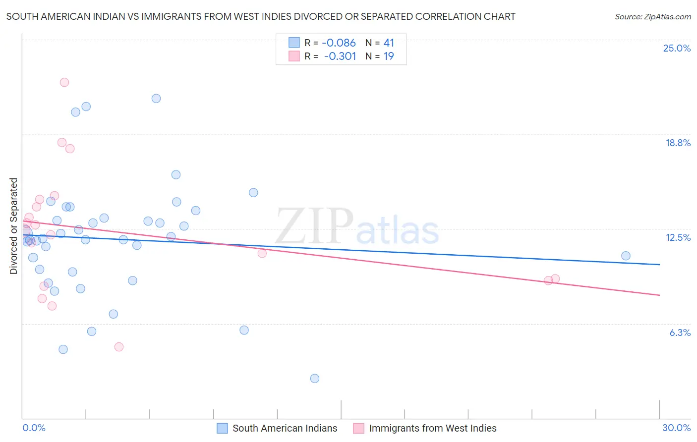 South American Indian vs Immigrants from West Indies Divorced or Separated
