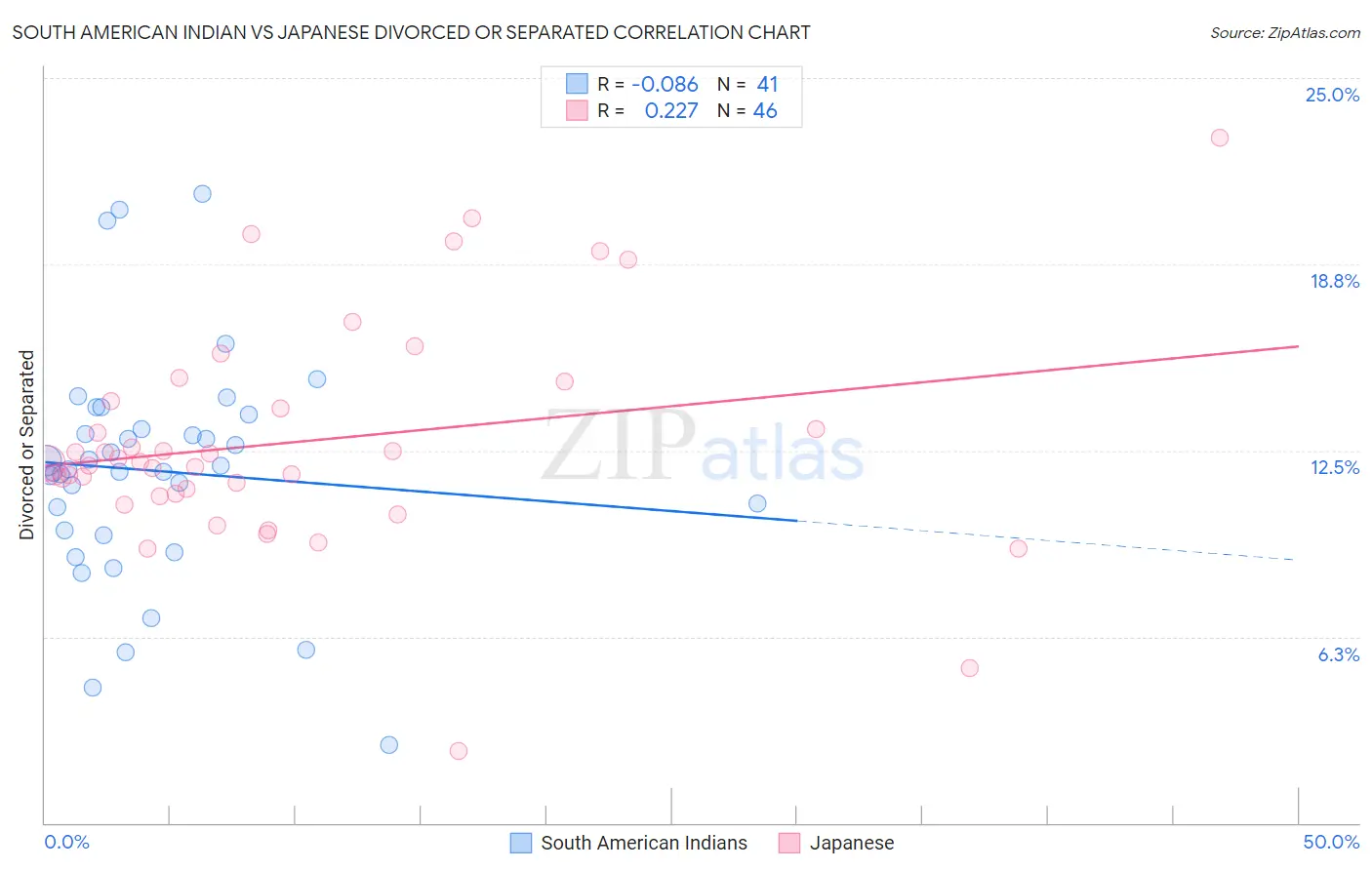 South American Indian vs Japanese Divorced or Separated