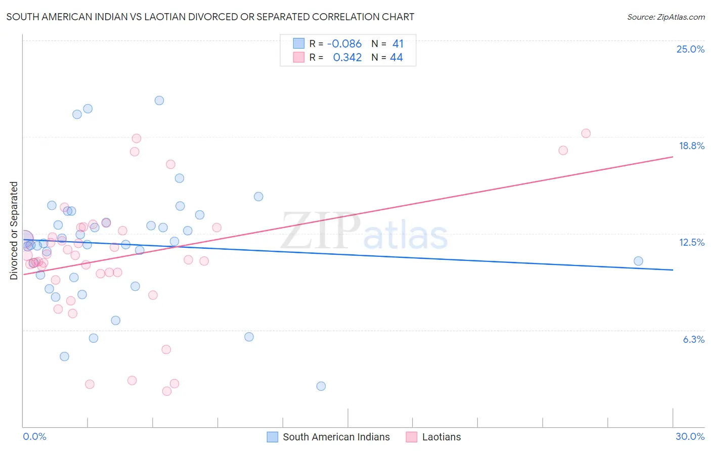 South American Indian vs Laotian Divorced or Separated