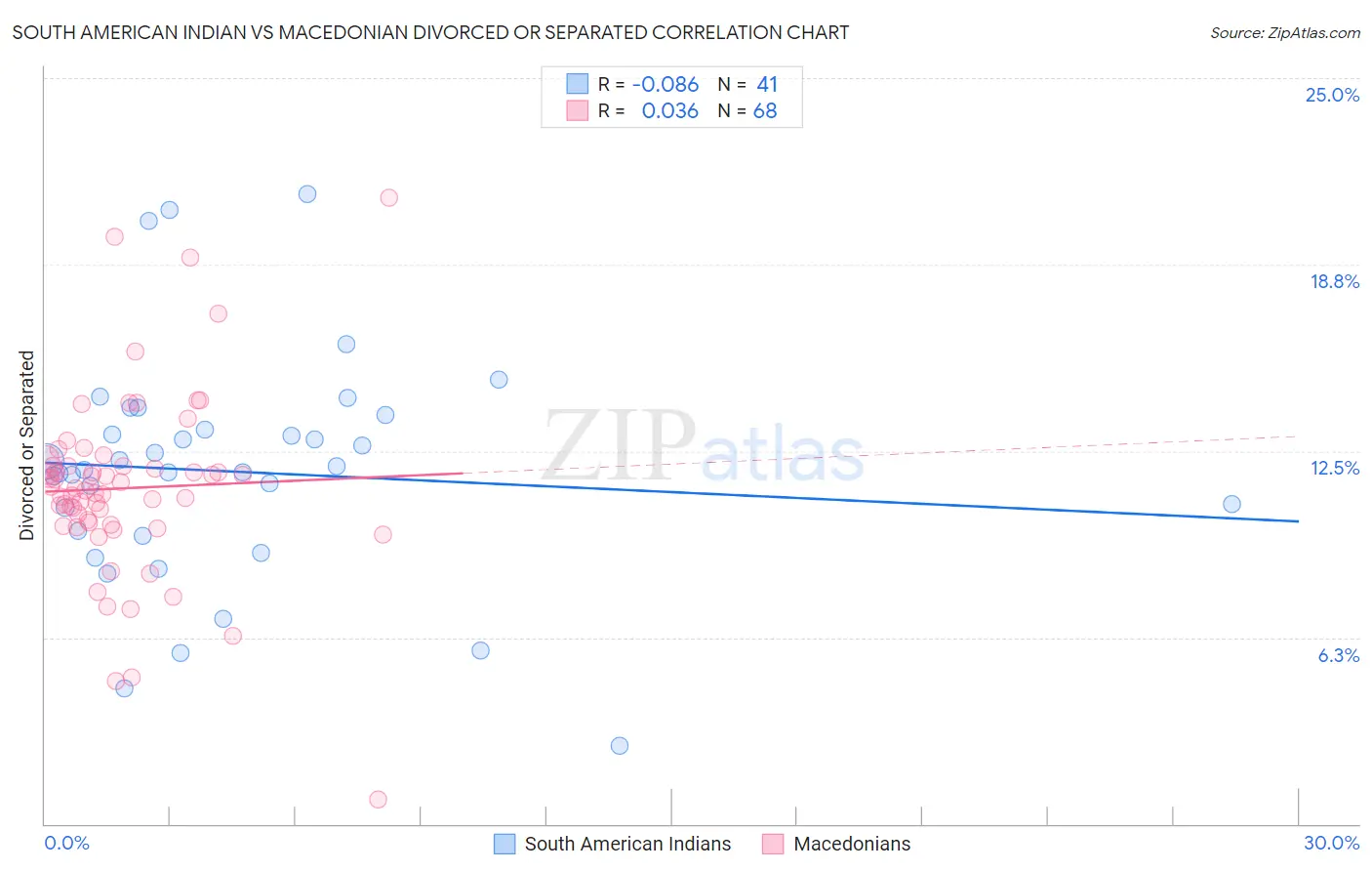 South American Indian vs Macedonian Divorced or Separated