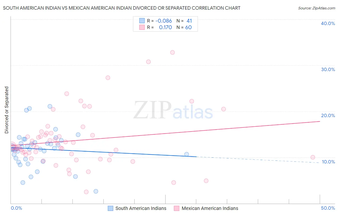 South American Indian vs Mexican American Indian Divorced or Separated