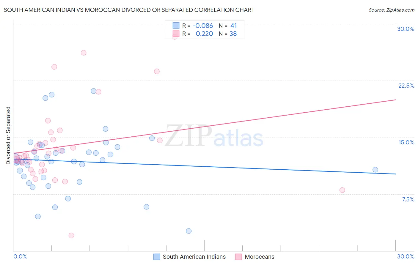 South American Indian vs Moroccan Divorced or Separated
