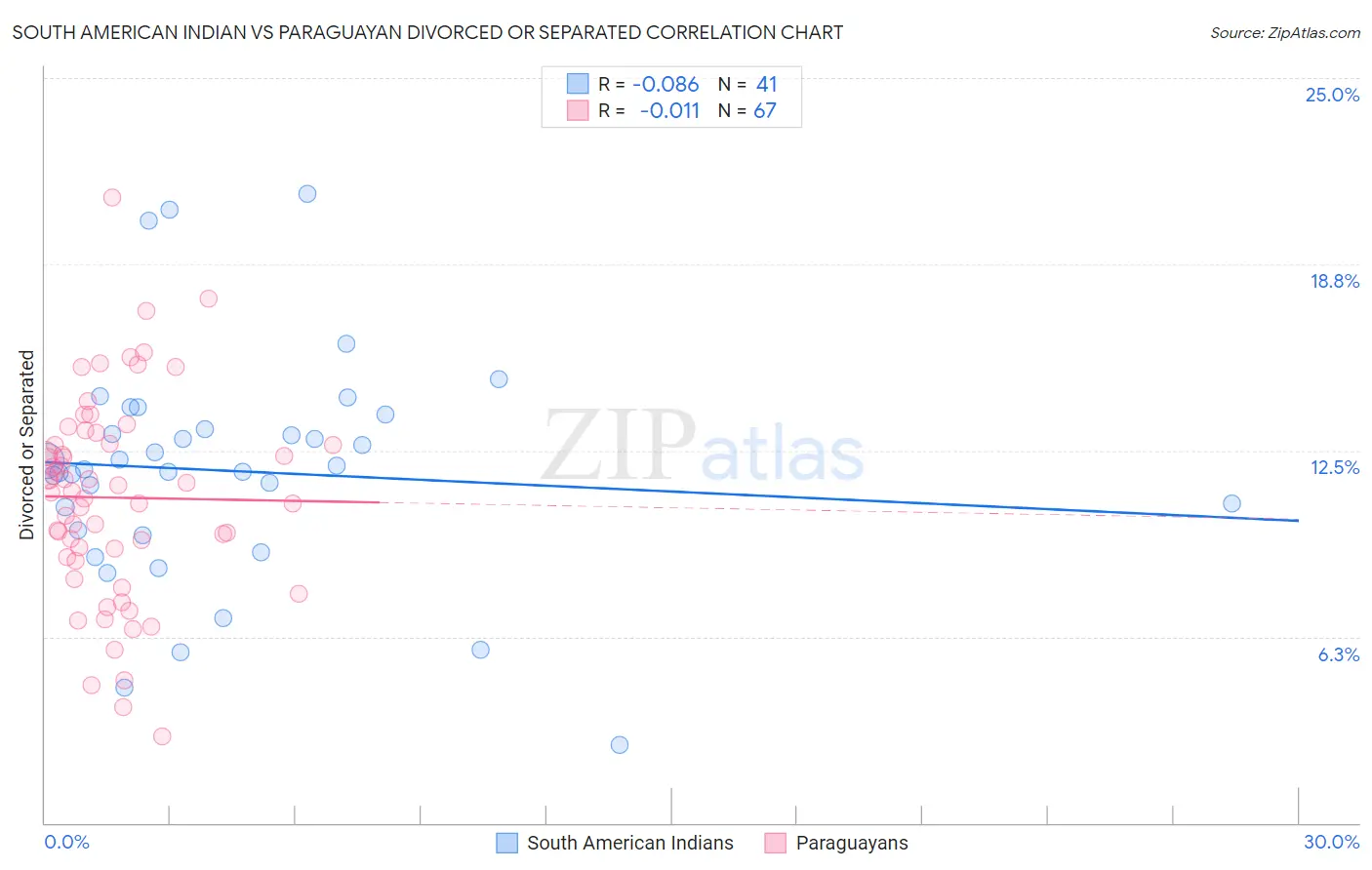 South American Indian vs Paraguayan Divorced or Separated