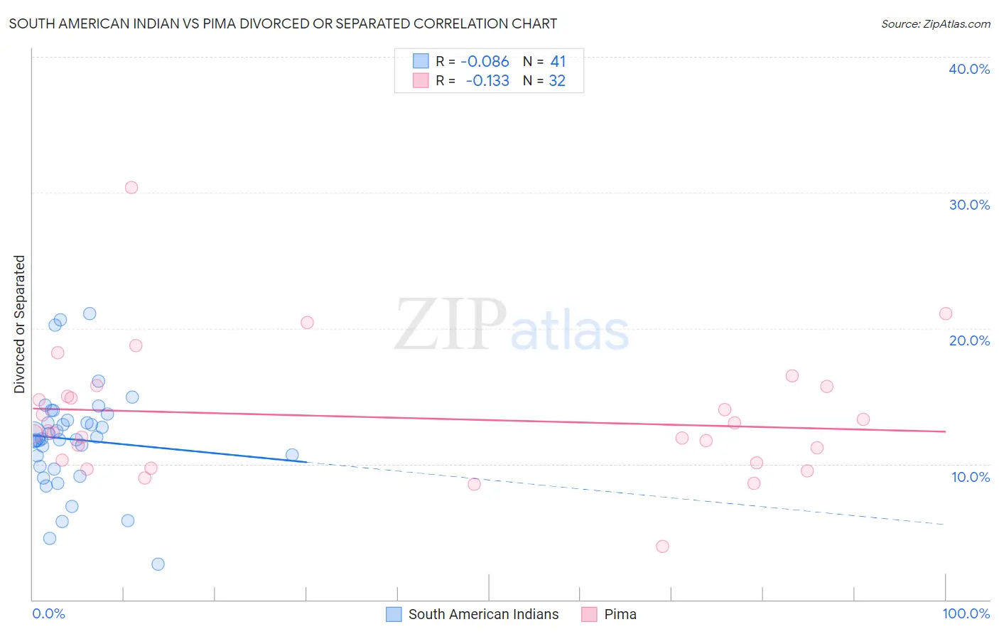 South American Indian vs Pima Divorced or Separated