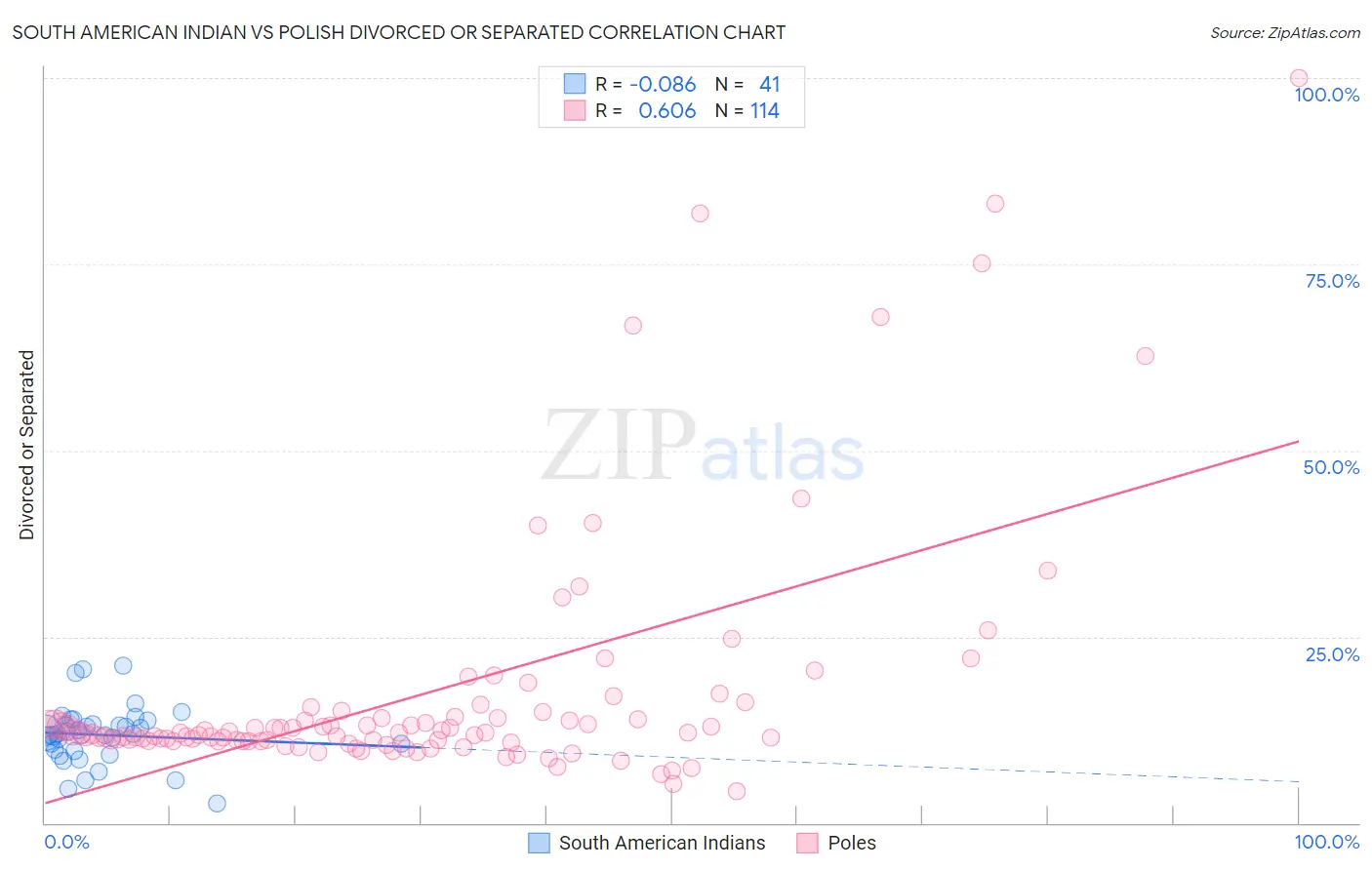 South American Indian vs Polish Divorced or Separated