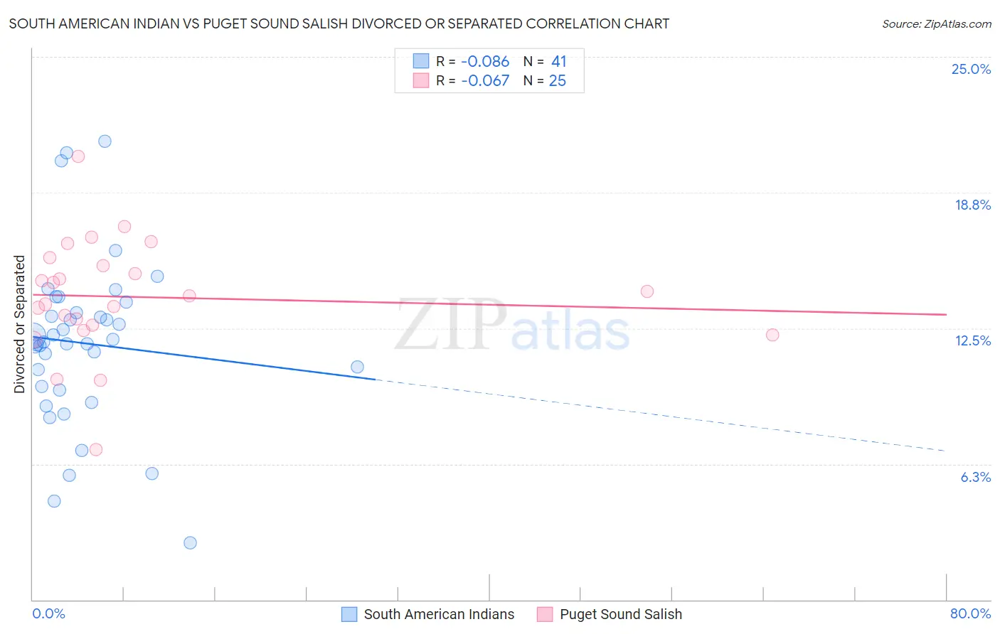 South American Indian vs Puget Sound Salish Divorced or Separated