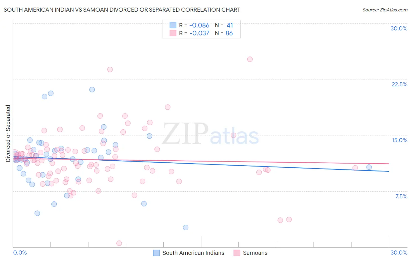 South American Indian vs Samoan Divorced or Separated