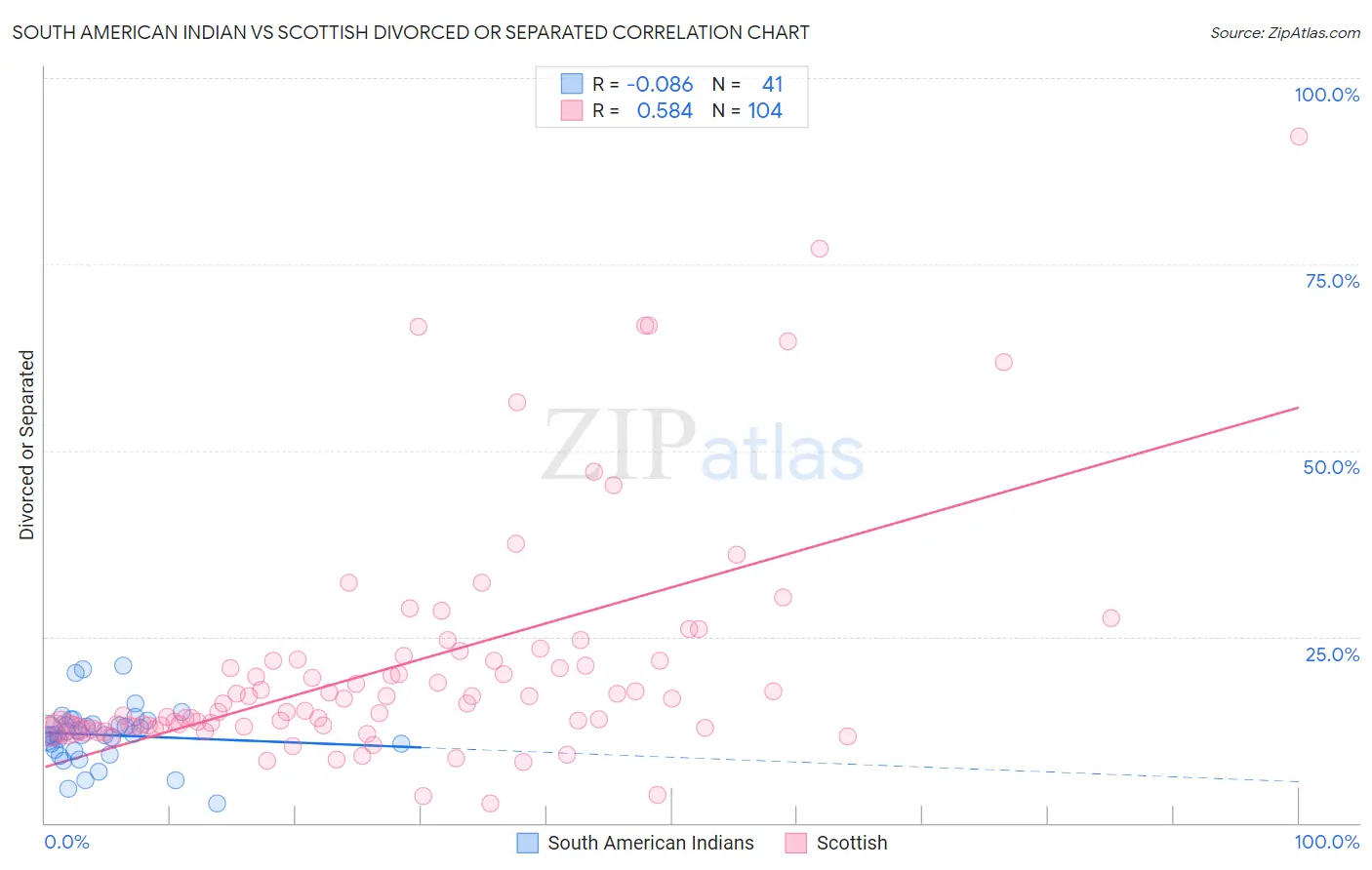 South American Indian vs Scottish Divorced or Separated