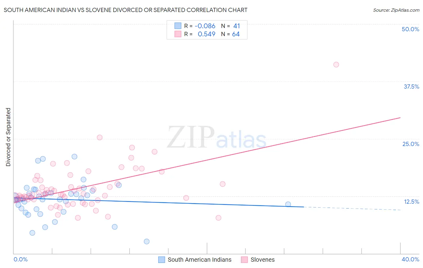 South American Indian vs Slovene Divorced or Separated