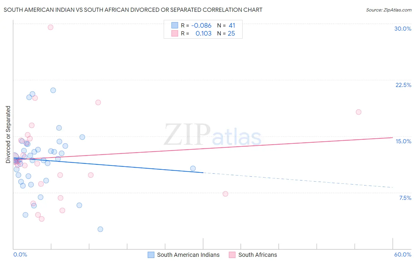 South American Indian vs South African Divorced or Separated